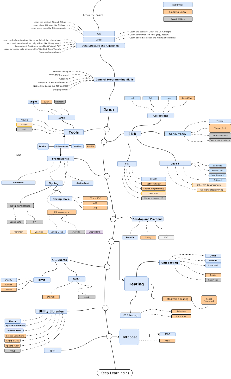 Java Developer Roadmap For 2022